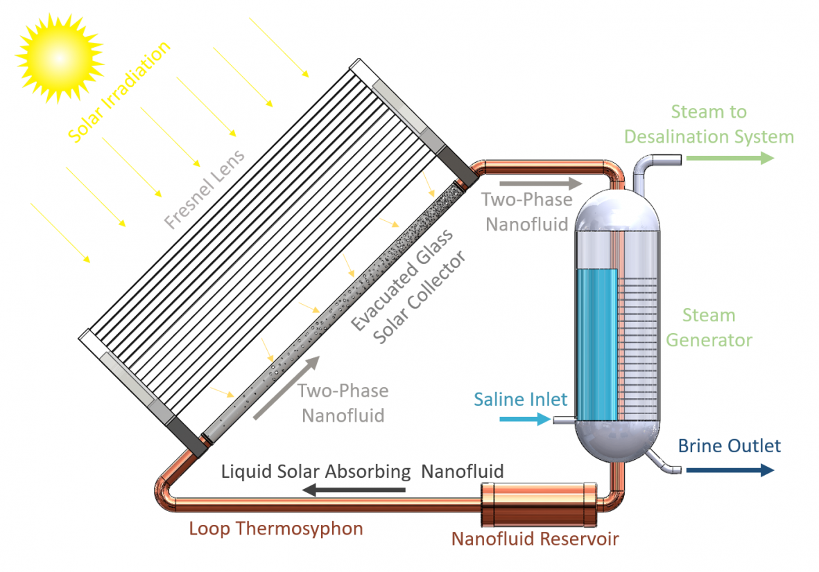 PROJECT PROFILE Advanced Cooling Technologies (Solar Desalination